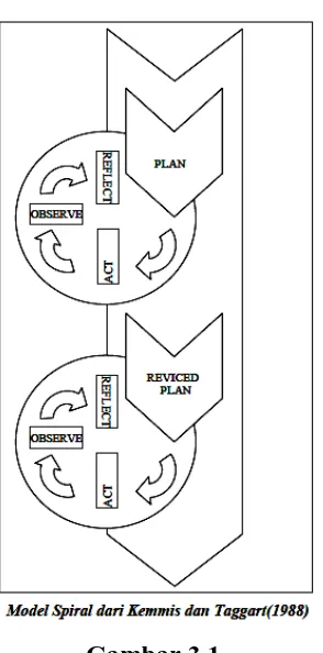 Gambar 3.1 Siklus Pembelajaran Penelitian Tindakan Kelas Model Kemmis dan Mc. 
