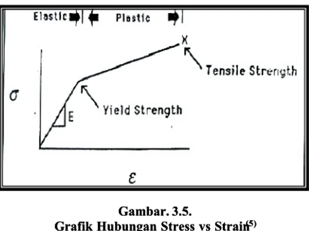 Grafik Hubungan Stress vs StrainGrafik Hubungan Stress vs Strain (5)(5)