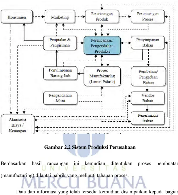 Gambar 2.2 Sistem Produksi Perusahaan 