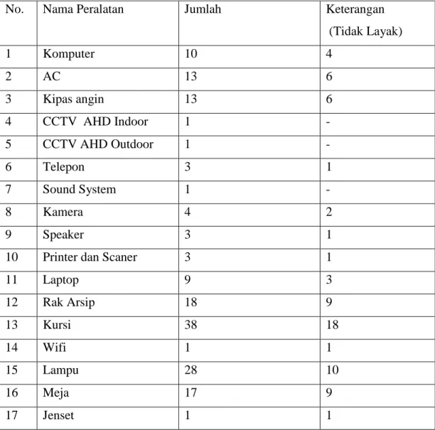 Tabel 1.1 Daftar Inventori  PT. Asuransi Buana Indepedent Palembang.  