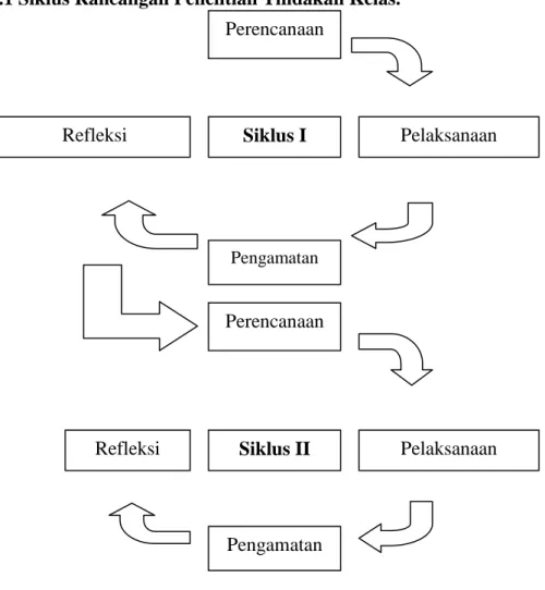 Gambar 3.1 Siklus Rancangan Penelitian Tindakan Kelas. 