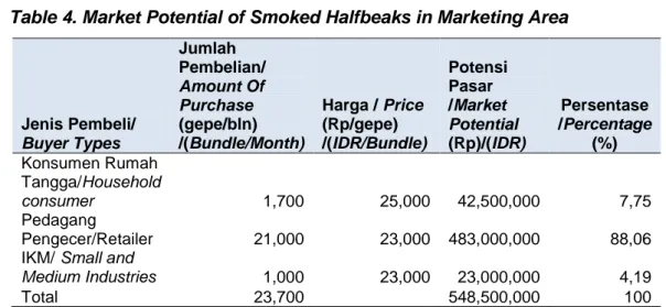 Tabel 4. Potensi Pasar Ikan Sagela Asap di Daerah Pemasaran  Table 4. Market Potential of Smoked Halfbeaks in Marketing Area 