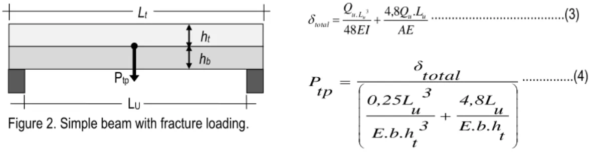 Figure 2. Simple beam with fracture loading. 