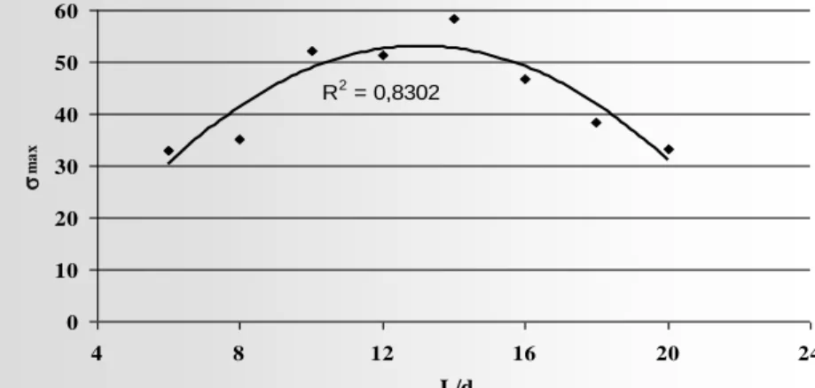 Figure 4. Influence of L/d factor to MOR. 