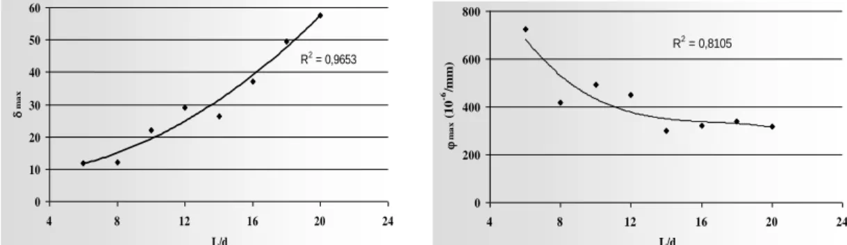 Figure 6. Influence of L/d factor to deformation of coconut timber beam. 
