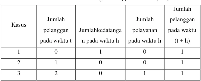 Tabel 3.2 Tabel Kemungkinan P1 pada Waktu (t+h) 