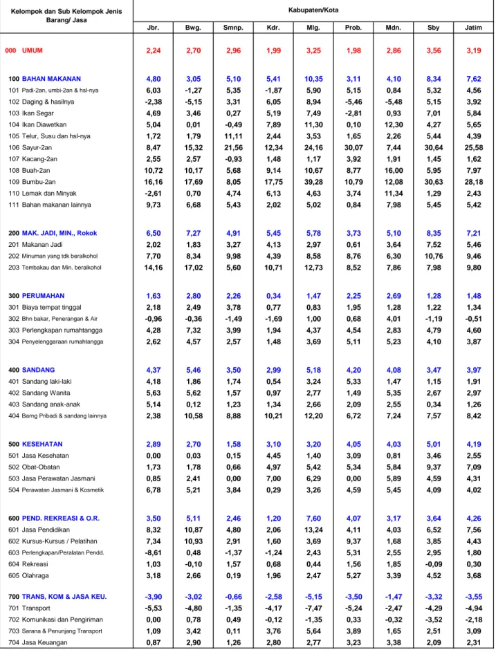 Tabel 5.  Year on Year Inflasi 8 Kota dan Jawa Timur