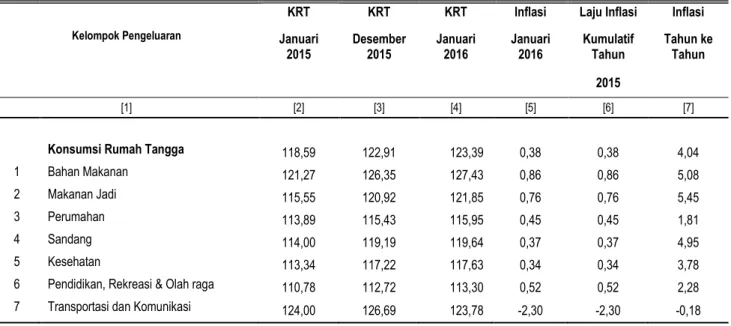 Tabel 3. Laju Inflasi Pedesaan Kalimantan Tengah Bulan Januari 2016   Inflasi Kumulatif 2016 dan Inflasi Tahun ke Tahun 2016 