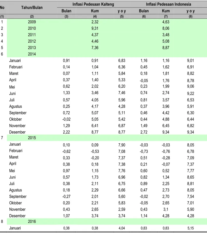 Tabel 4. Perkembangan Inflasi Pedesaan Provinsi Kalimantan Tengah dan Nasional Tahun 2009-2015 