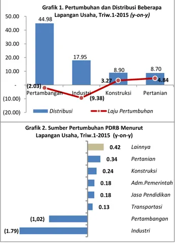 Grafik 2. Sumber Pertumbuhan PDRB Menurut  Lapangan Usaha, Triw.1-2015  (y-on-y) 