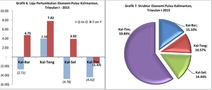 Grafik 6. Laju Pertumbuhan Ekonomi Pulau Kalimantan,  Triwulan I - 2015  Q-to-Q Y-on-Y Kal-Bar;  15.10%  Kal-Teng;  10.57%  Kal-Sel;  14.44% Kal-Tim; 59.89% 