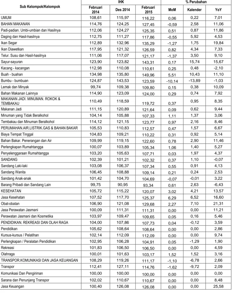 Tabel 3 : IHK  dan Persentase Perubahannya Bulan Februari 2015 (2012=100) Kota Banjarmasin