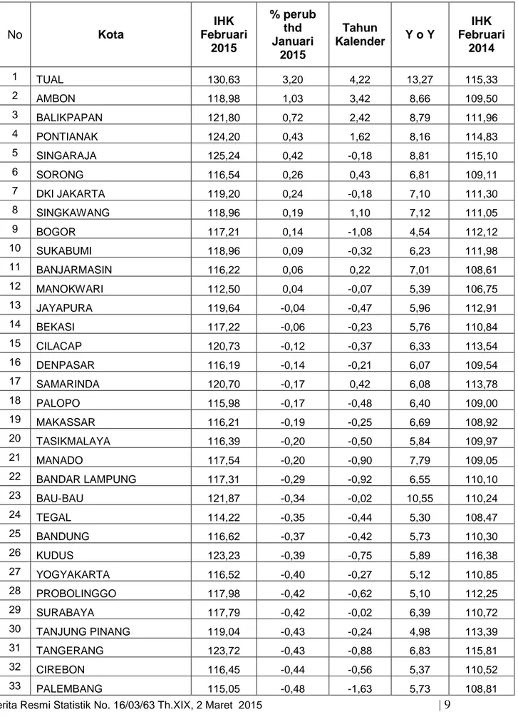Tabel 1. IHK Gabungan 82 Kota Bulan  Februari 2015 diurut berdasarkan inflasi tertinggi 