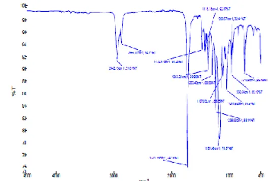 Gambar 1 Grafik Suhu Transisi pada Sampel Radiasi  