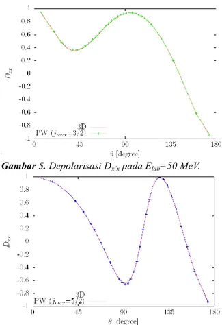 Gambar 7. Depolarisasi D z’x  pada E lab =50 MeV. 