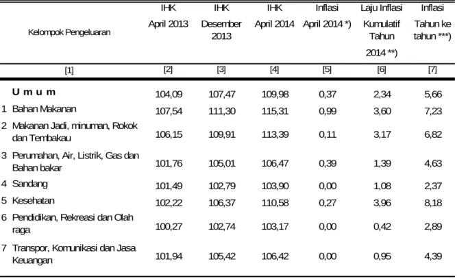 Tabel 2.   Laju Inflasi di Kota Tanjung Bulan April  2014, Inflasi Kumulatif 2014  dan Inflasi Tahun ke Tahun 2014  Menurut Kelompok Pengeluaran ( 2012=100 ) 