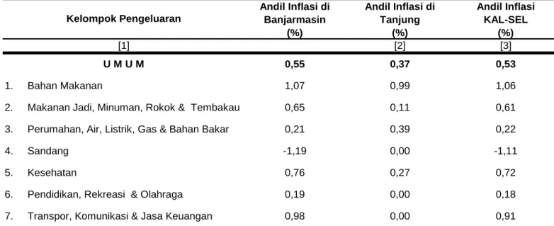 Tabel 3. Andil Inflasi Bulan April  2014 menurut Kelompok Pengeluaran di  Banjarmasin, Tanjung dan Kal-Sel  Andil Inflasi di  Banjarmasin Andil Inflasi di Tanjung Andil Inflasi         KAL-SEL (%) (%) (%) [1] [2] [3] U M U M 0,55 0,37 0,53 1