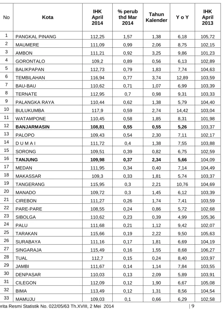Tabel 1. IHK Gabungan 82 Kota Bulan  April 2014 diurut berdasarkan inflasi tertinggi 