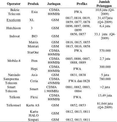 Tabel 1.1 Data 10 Operator Seluler Di Indonesia Tahun 2009 
