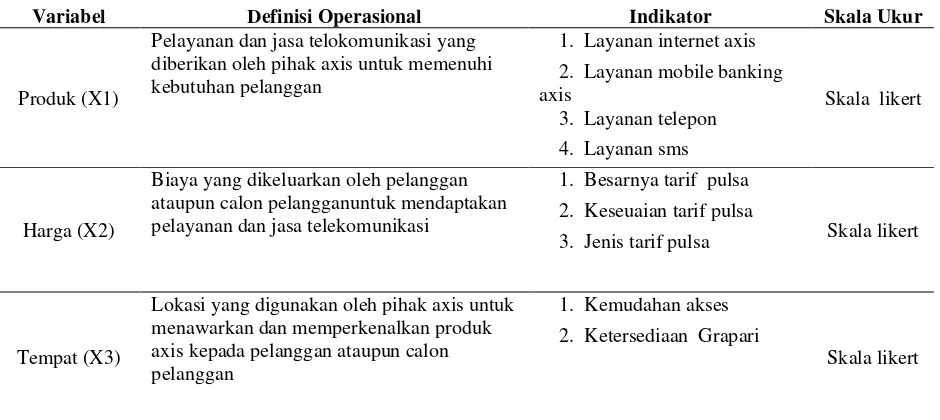 Tabel 3.1. Operasionalisasi Variabel : Definisi, Indikator dan Skala Ukur 