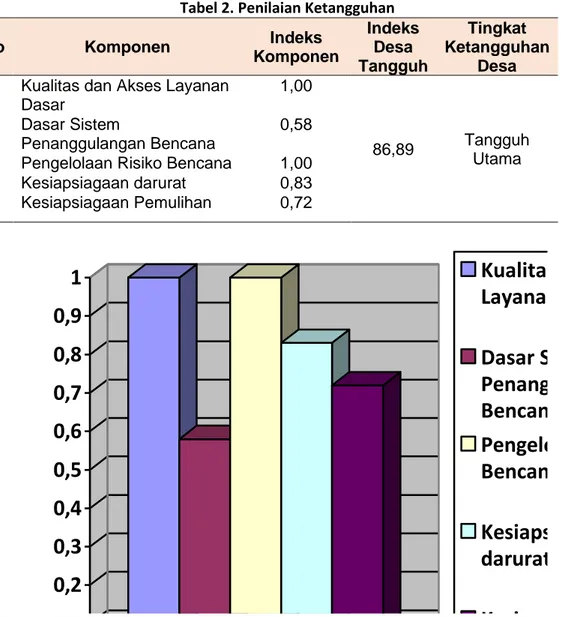 Tabel 2. Penilaian Ketangguhan 