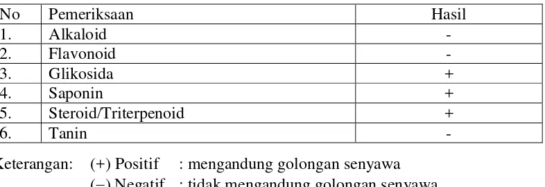 Tabel 4.2 Hasil skrining fitokimia simplisia rumput laut 