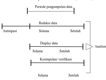 Gambar 3.1 Komponen dalam analisis data (flow model) 