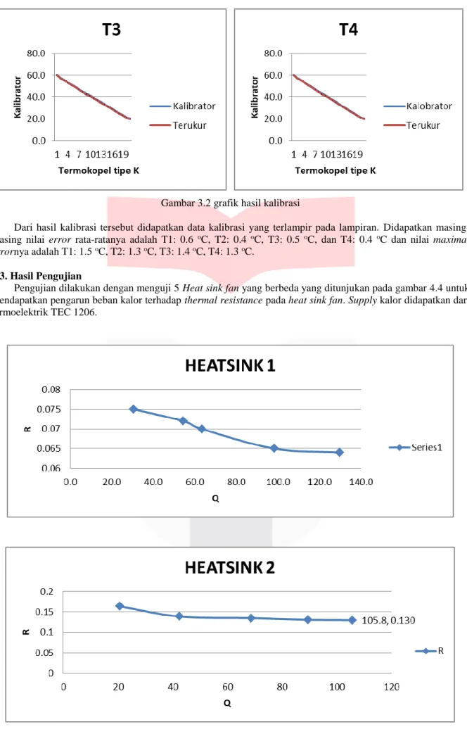 Gambar 3.2 grafik hasil kalibrasi 