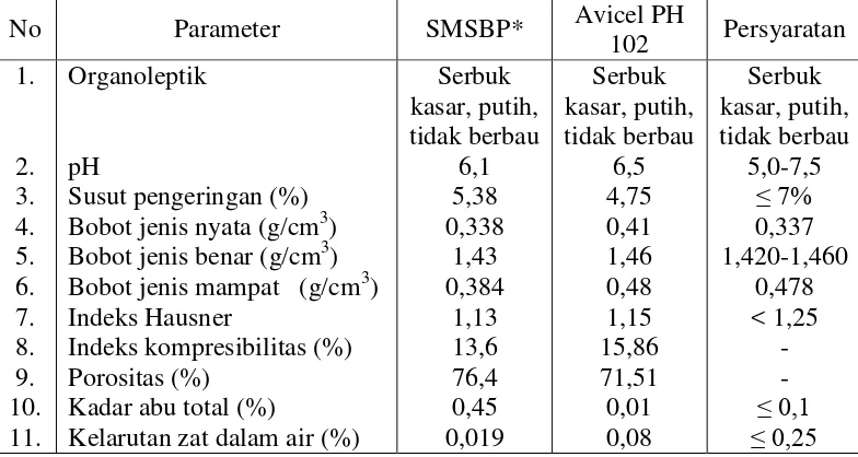 Tabel 4.3  Hasil karakterisasi SMSBP dan Avicel PH 102 