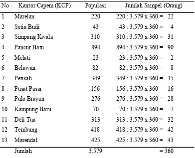 Tabel 3.1. Jumlah sampel pada tiap kantor cabang pembantu (KCP)      di Bank Sumut di Medan 