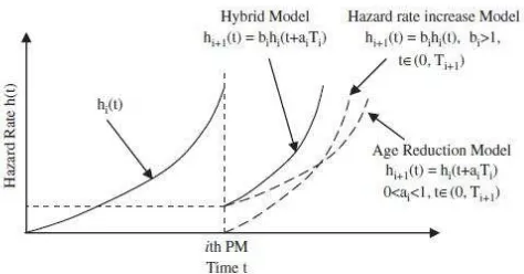 Gambar 2 Model hybrid evolutionDalam model tersebut, aktivitas perawatan dilakukan padasaat komponen mencapai keandalan R