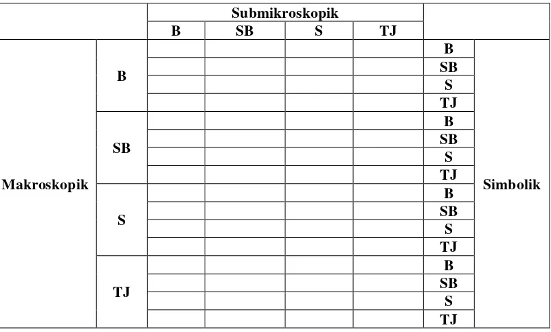 Tabel 3.1 Analisis Keterkaitan Ketiga Level Representasi Kimia 