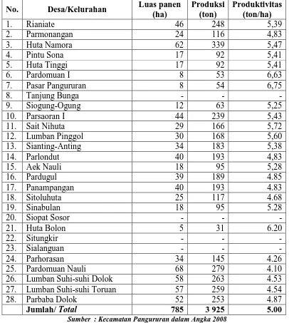 Tabel 4. Padi Sawah Menurut Desa/Kelurahan di Kecamatan Pangururan tahun 2007 
