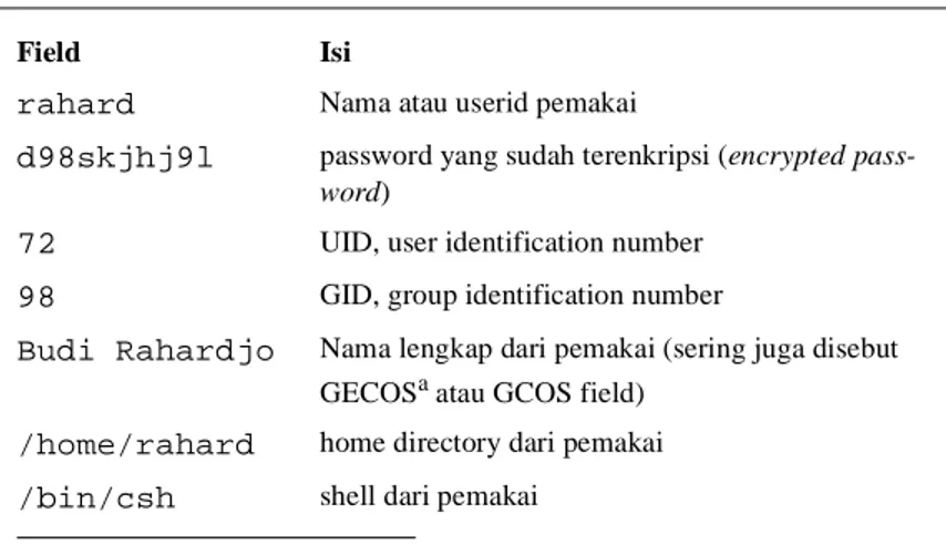 TABLE 5.  Penjelasan contoh isi berkas password
