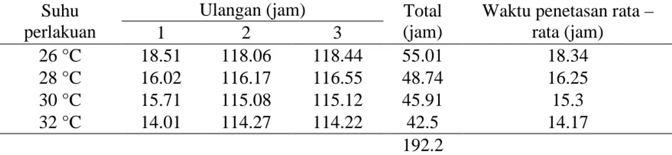 Tabel 1. Hubungan antara suhu dengan kecepatan menetas telur ikan kerapu raja sunu.  Suhu 