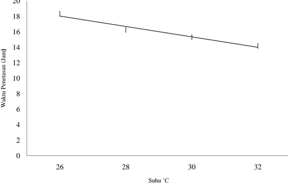 Gambar 2. Pengaruh perbedaan suhu terhadap waktu penetasan telur ikan Kerapu raja                     sunu
