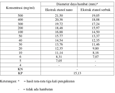 Tabel 4.2 Diameter daya hambat ekstrak etanol nano simplisia dan ekstrak etanol serbuk simplisia terhadap pertumbuhan Staphylococcus aureus  