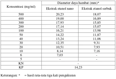 Tabel 4.3 Diameter daya hambat ekstrak etanol nano simplisia dan ekstrak etanol serbuk simplisia terhadap pertumbuhan Escherichia coli 