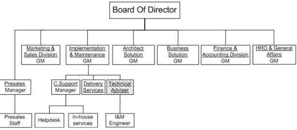 Gambar 3.1: Struktur Organisasi PT. Mastersystem Infotama 