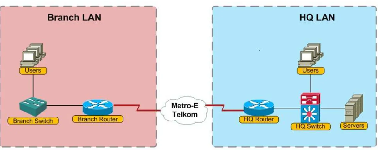 Gambar 3.2: Topologi jaringan LAN dan WAN yang sedang berjalan 