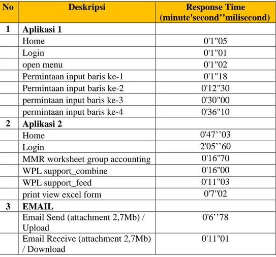 Tabel 3.3 Response Time untuk aplikasi yang melewati jalur WAN 