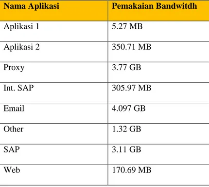 Tabel  3.4  Total  pemakaian  bandwidth  per  aplikasi  selama  2  minggu  (1  November 2012 – 14 November 2012) 