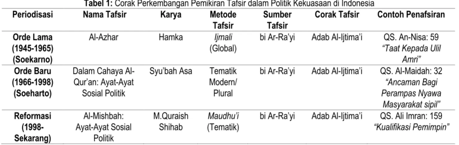 Tabel 1: Corak Perkembangan Pemikiran Tafsir dalam Politik Kekuasaan di Indonesia  Periodisasi   Nama Tafsir  Karya  Metode 