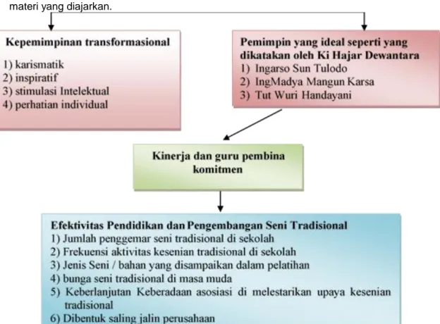 Gambar 2. Model Kerangka Pendidikan dan Pengembangan Seni Tradisional  Hasil penelitian tindakan ini dapat disimpulkan 