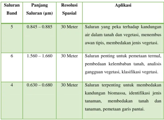 Tabel 2.1 Karakteristik Saluran band 5-6-4  Saluran  Band  Panjang  Saluran (µm)  Resolusi Spasial  Aplikasi 