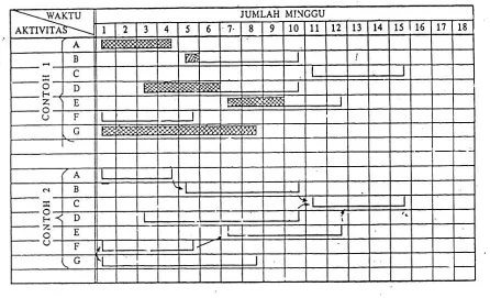 Gambar 1. Penggunaan chart Gantt. 