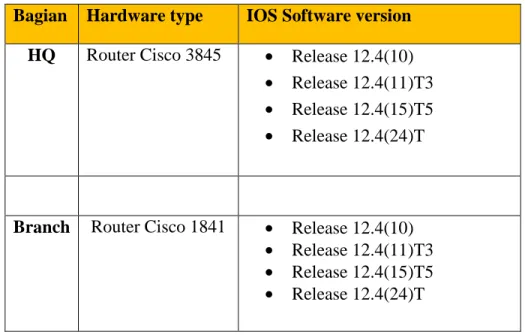 Tabel 4.1 Syarat minimal versi IOS untuk perangkat router yang digunakan  Bagian  Hardware type  IOS Software version 