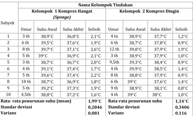 Tabel    4.1 Selisih    penurunan suhu tubuh      pada      kelompok      kompres hangat    kombinasi  antipiretik  dan kompres    dingin    kombinasi