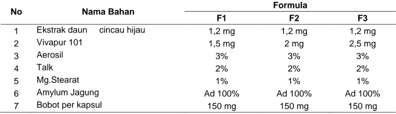 Tabel 1.Variasi formulasi kapsul ekstrak daun cincau hijau 