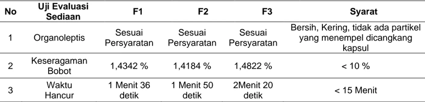 Tabel 5. Hasil Uji Evaluasi Kapsul Ekstrak Daun Cincau Hijau  No  Uji Evaluasi  Sediaan  F1  F2  F3  Syarat  1  Organoleptis  Sesuai  Persyaratan  Sesuai  Persyaratan  Sesuai  Persyaratan 